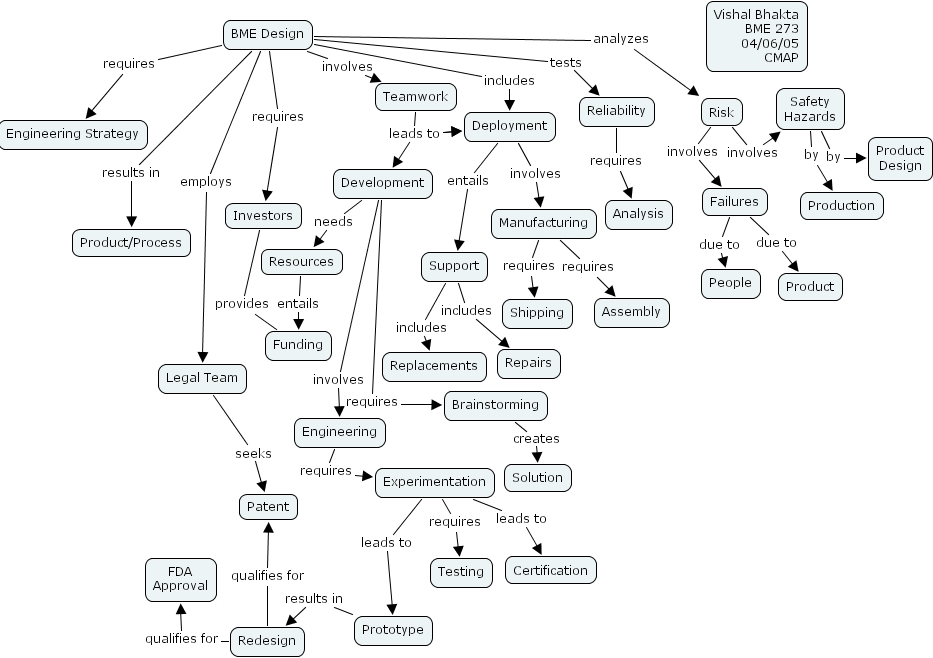 IHMC CmapTools - Concept Map :: bhaktavt-CMAP-0406