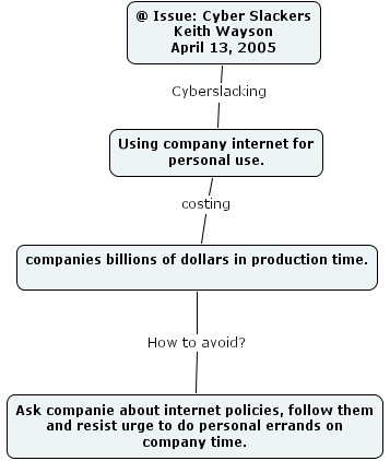 IHMC CmapTools - Concept Map :: Assin4KeithWaysonCyberSlacking