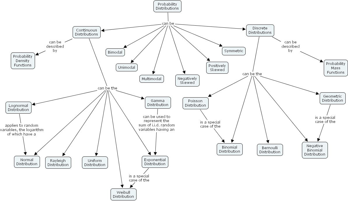 IHMC CmapTools - Concept Map :: Probability_Distributions