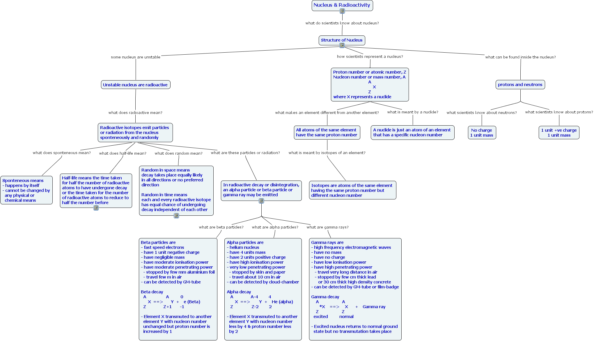 IHMC CmapTools - Concept Map :: nucleus-radioactivity