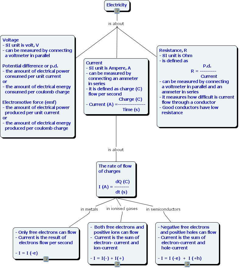 IHMC CmapTools Concept Map ElectricityBasic concepts