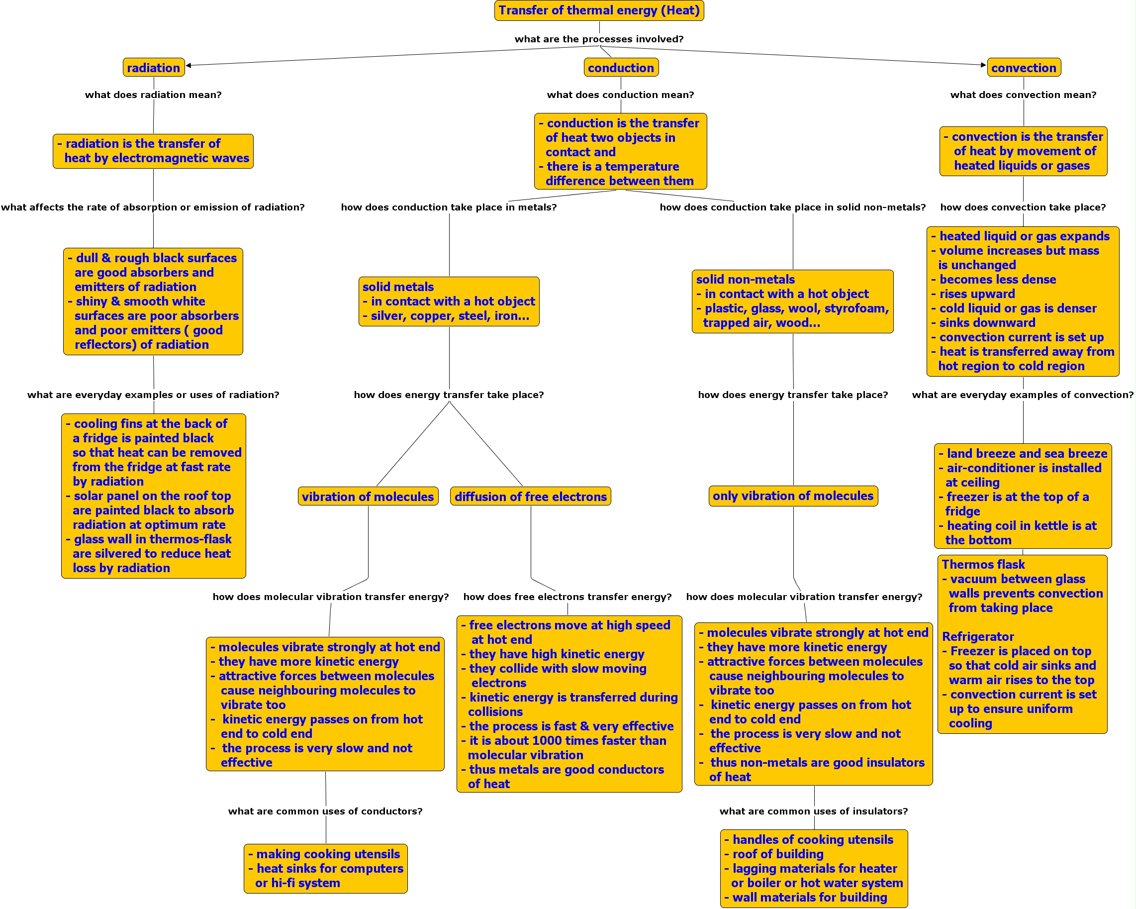 Thermal Energy Concept Map Ihmc Cmaptools - Concept Map :: Transfer-Of-Thermal-Energy