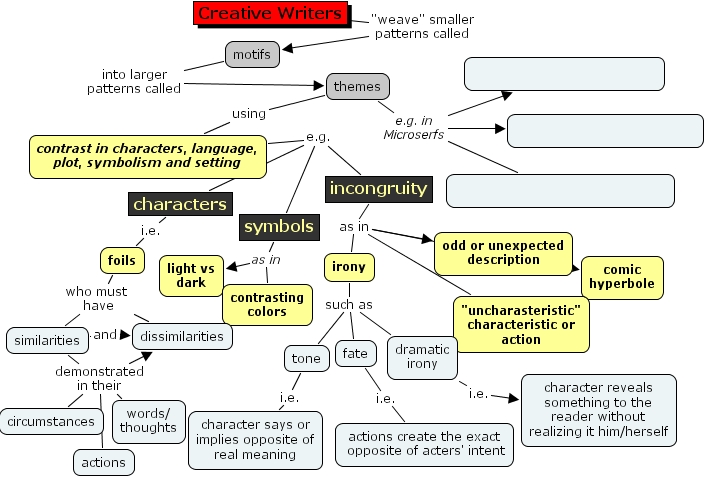IHMC CmapTools - Concept Map :: Contrast