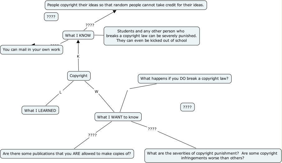 CopyrightKWL-Katie - What does copyright mean to me as a teacher?
