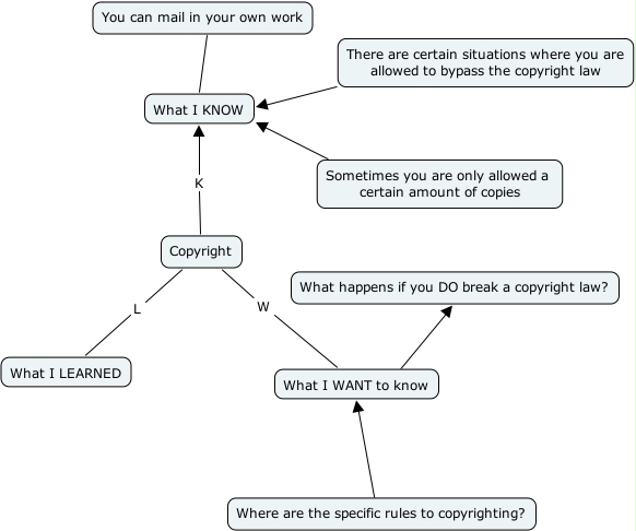 CopyrightKWL-TRISH - What does copyright mean to me as a teacher?