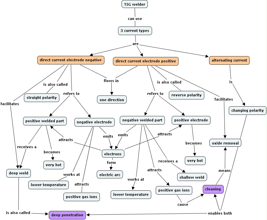 IHMC CmapTools - Concept Map :: 2. Current types and polarity