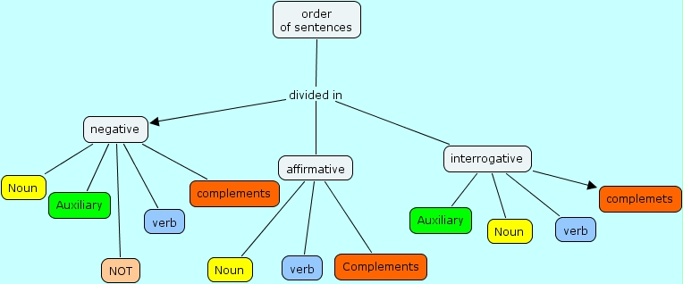 order of sentences