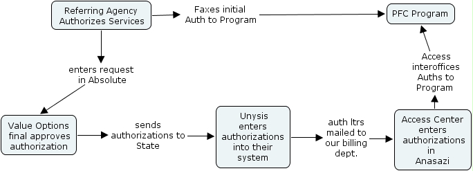 PFC Authorization Process - What is the PFC Authorization Process