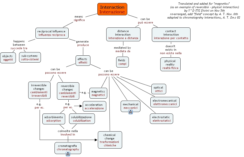 Interactions domain - how can we set interactions theme in such a way ...