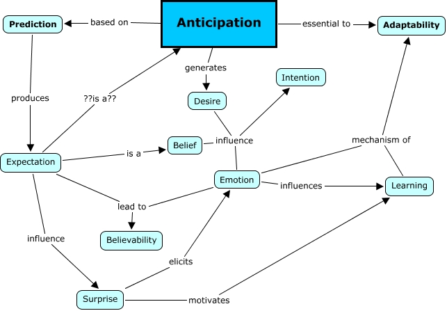 Concept Map - Anticipation - anticipation concept