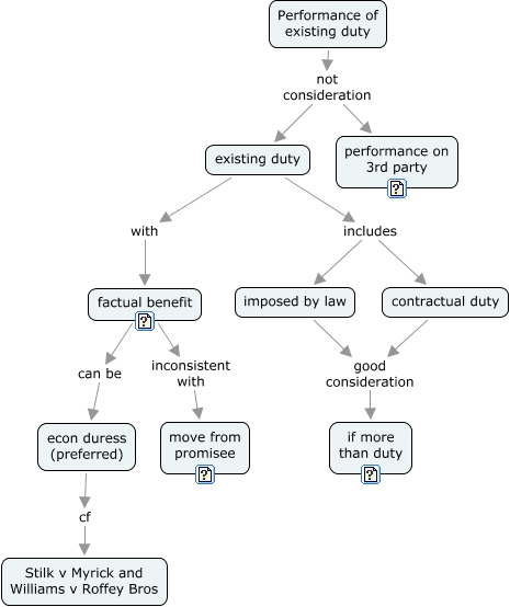 Performance of existing duty