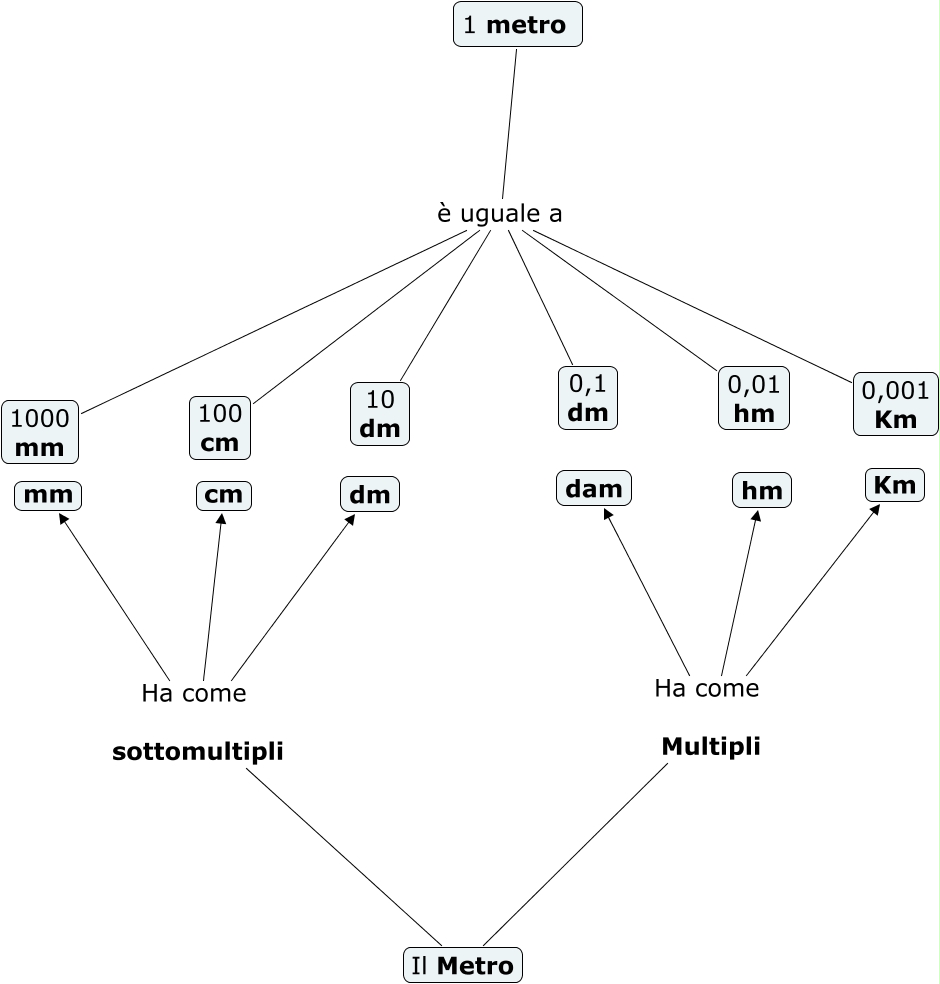Le unità di misura il metro