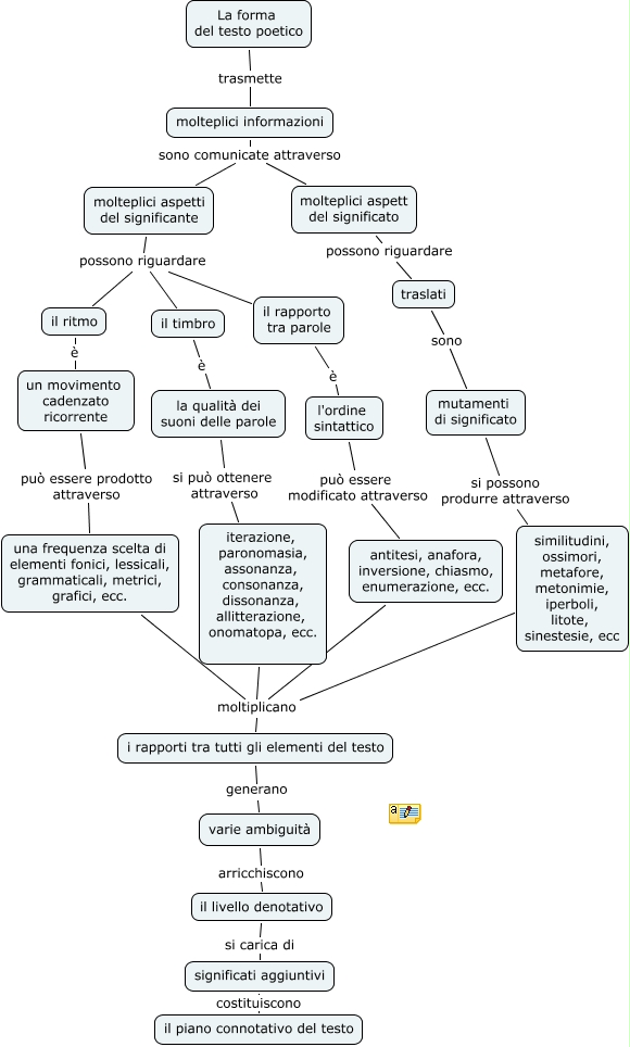 La forma del testo poetico - Quali sono le caratteristiche fondamentali ...