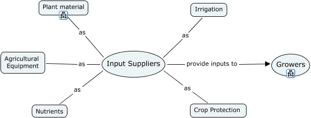 Input Suppliers chain - What are the insumes of growers