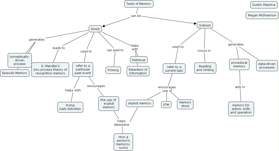 direct and indirect tests of memory