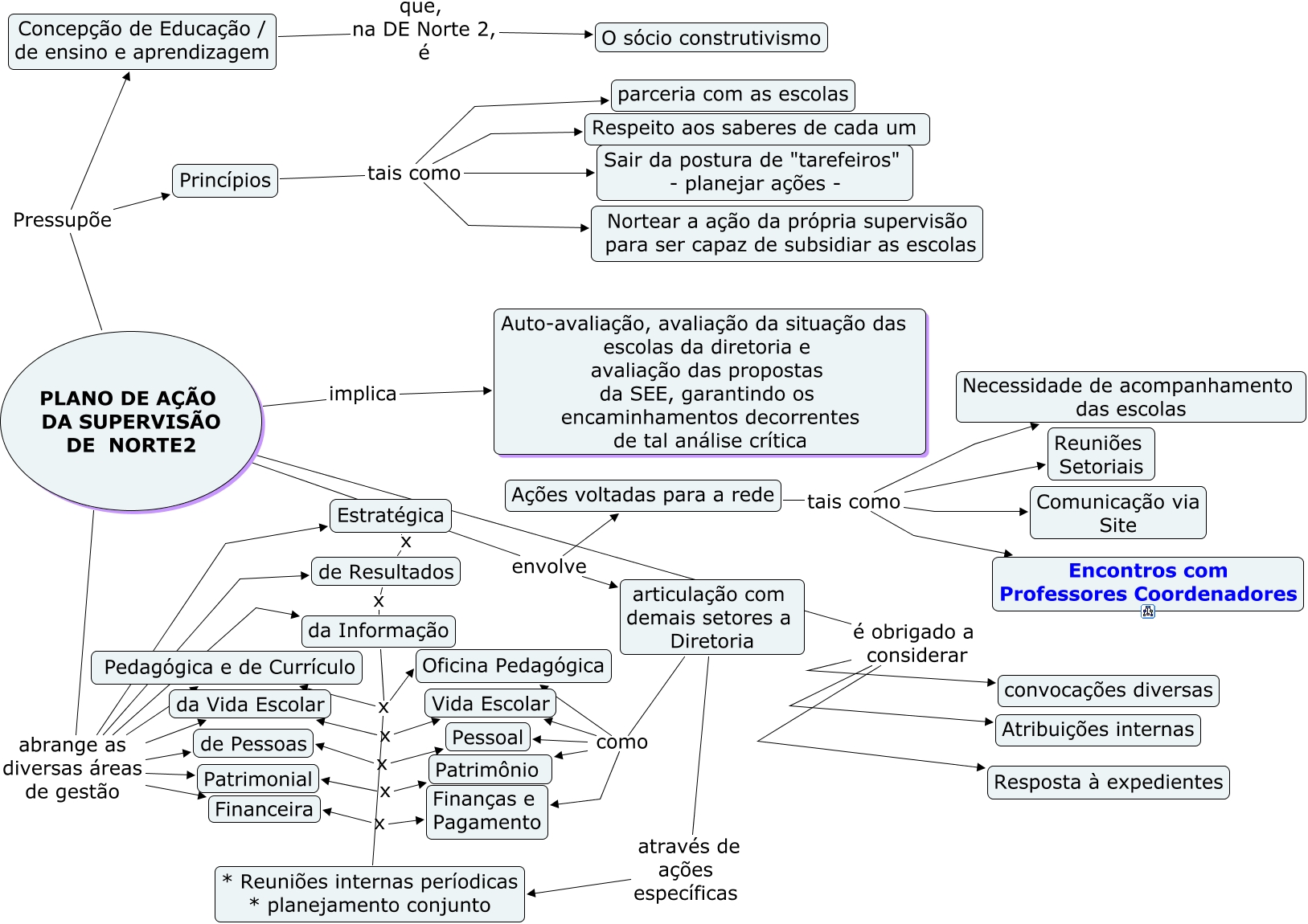 Plano da Supervisão - linhas gerais