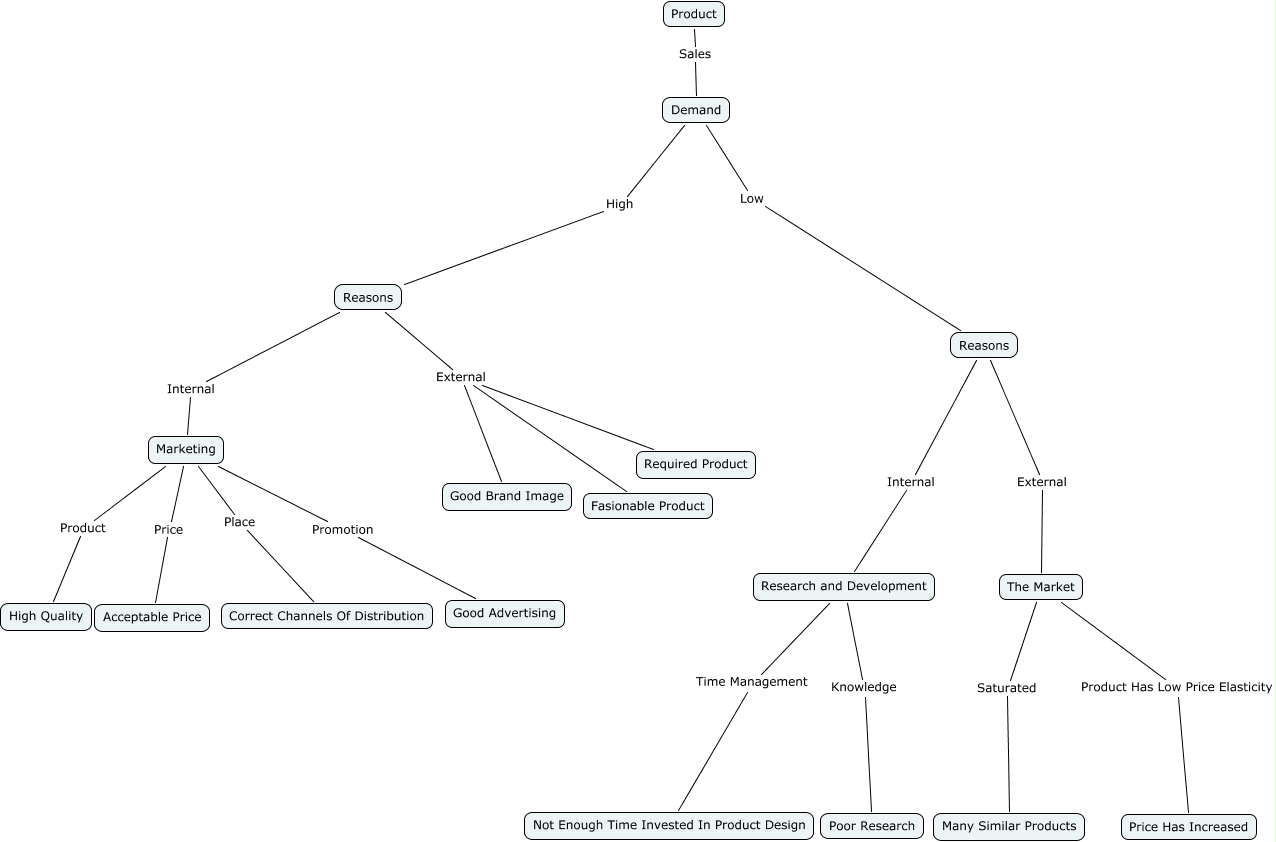 Product Demand map by Scott UK