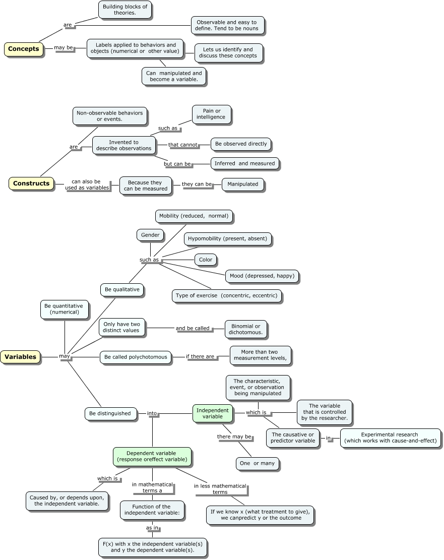 ConceptsConstructsVariables