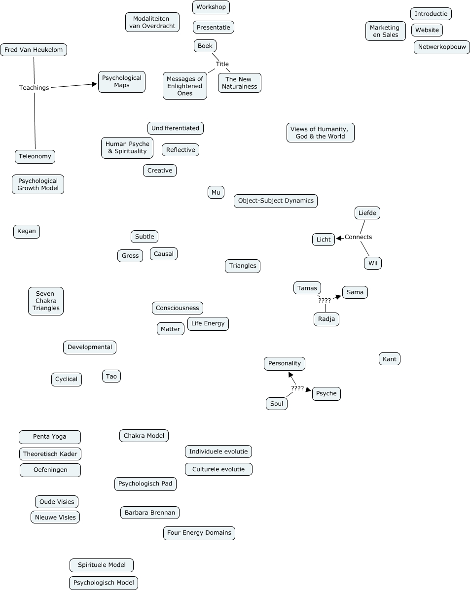 Fred - Model, activities, support, network, marketing
