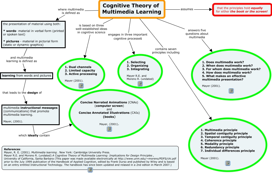 Parent Cmap - Cognitive Theory of Multimedia Learning - What is the ...