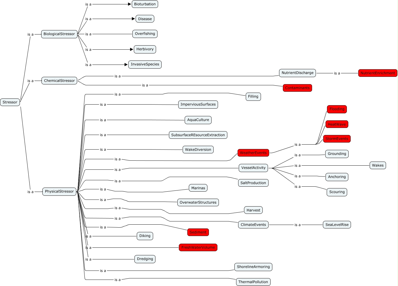 StressorOntology