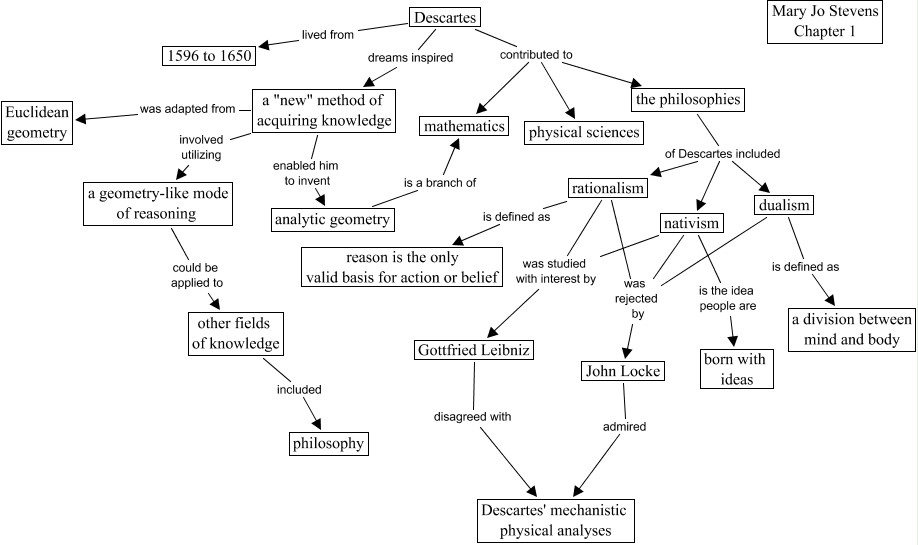 Rene Descartes - ch1