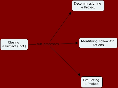 Closing a Project - What are the steps involved in closing a Project?