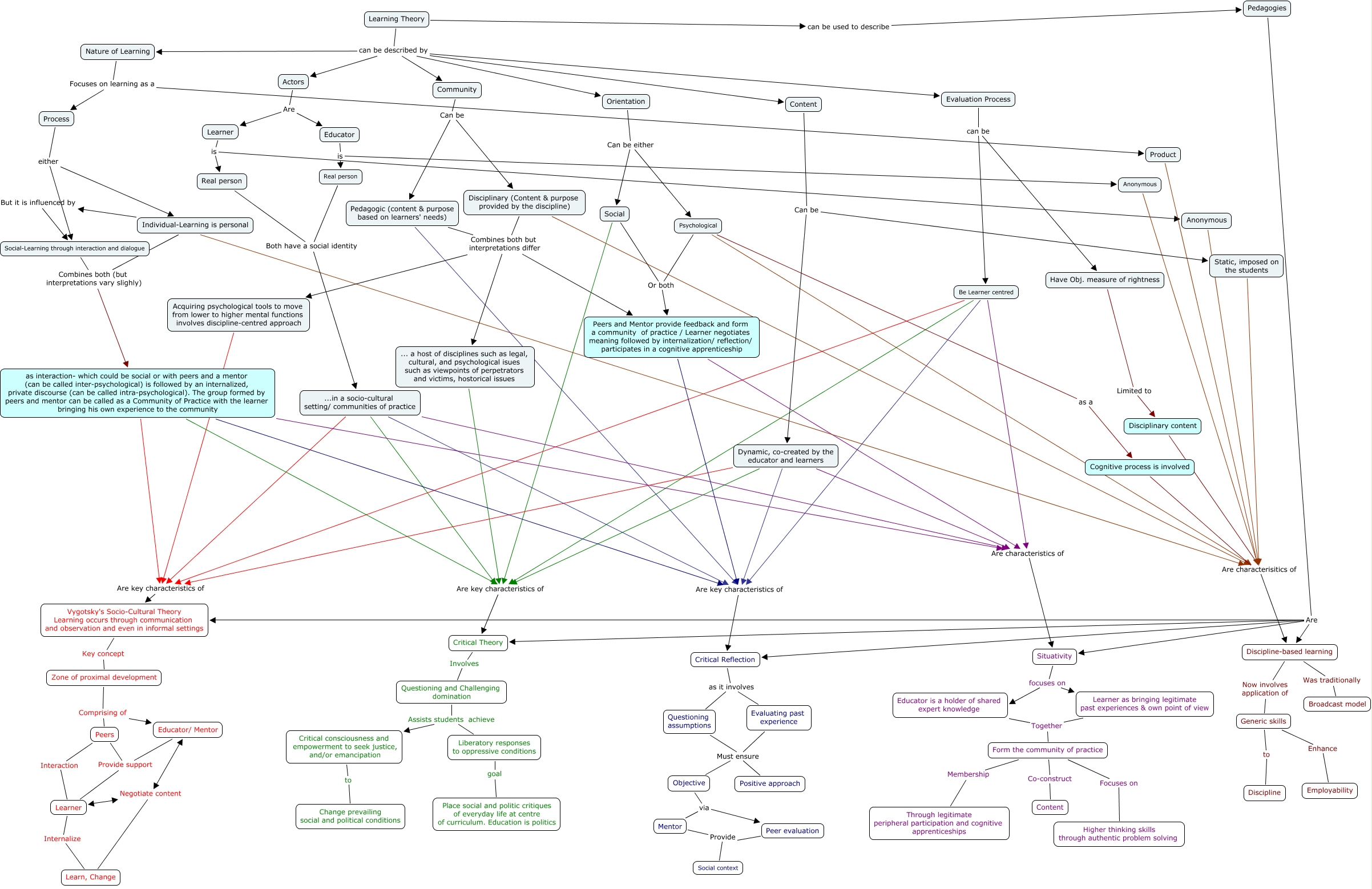 Milind Cmap Final V2 (Under test) - How to represent the relationships ...