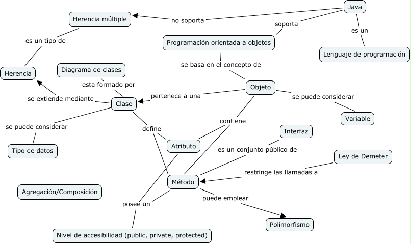 Programación orientada a objetos