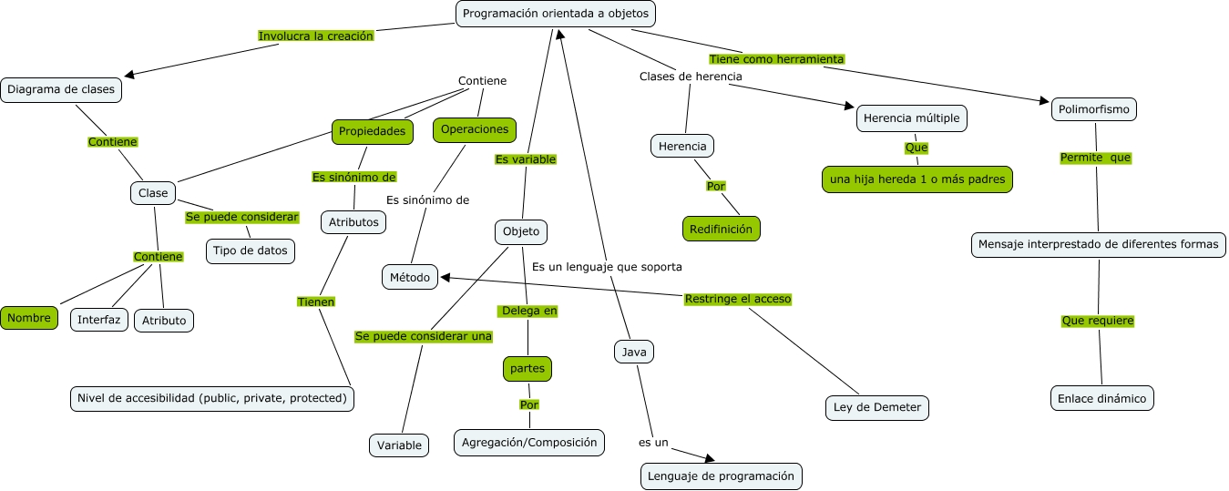 programación orientada a objetos