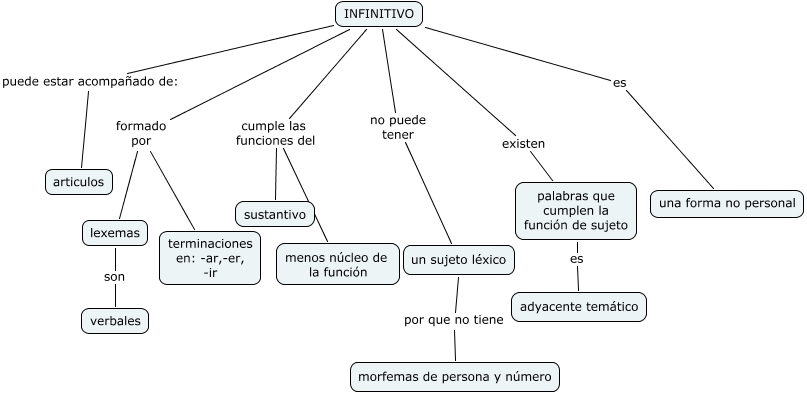 infinitivo