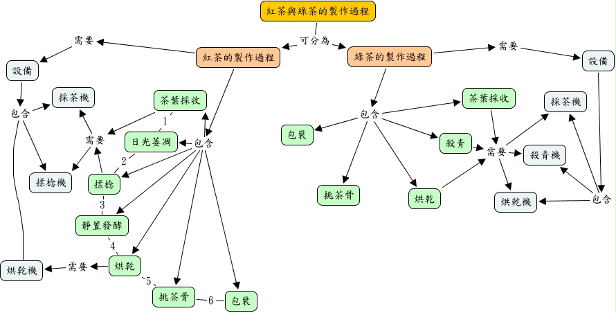 紅茶與綠茶的製作過程1 0