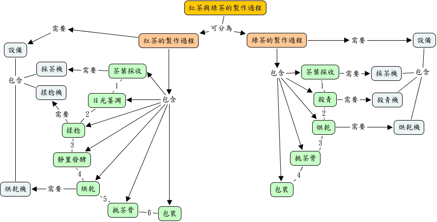 紅茶與綠茶的製作過程1 1