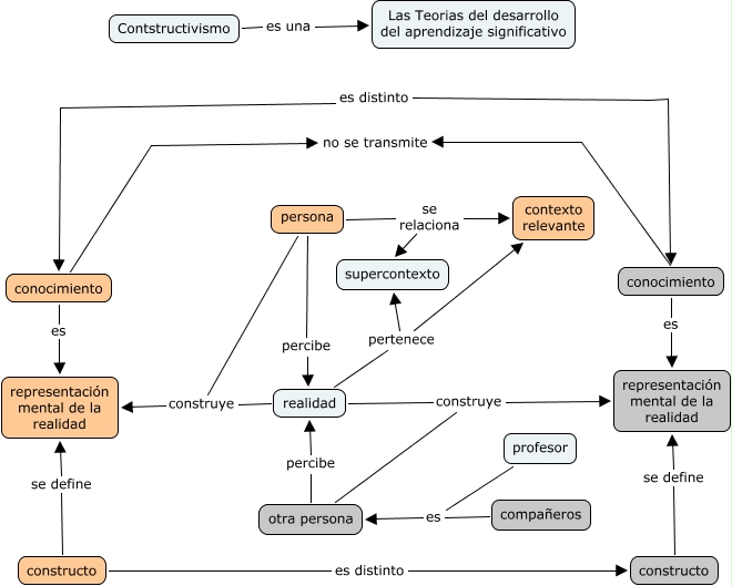 Constructivismo - Cuales son los supuestos del constructivismo