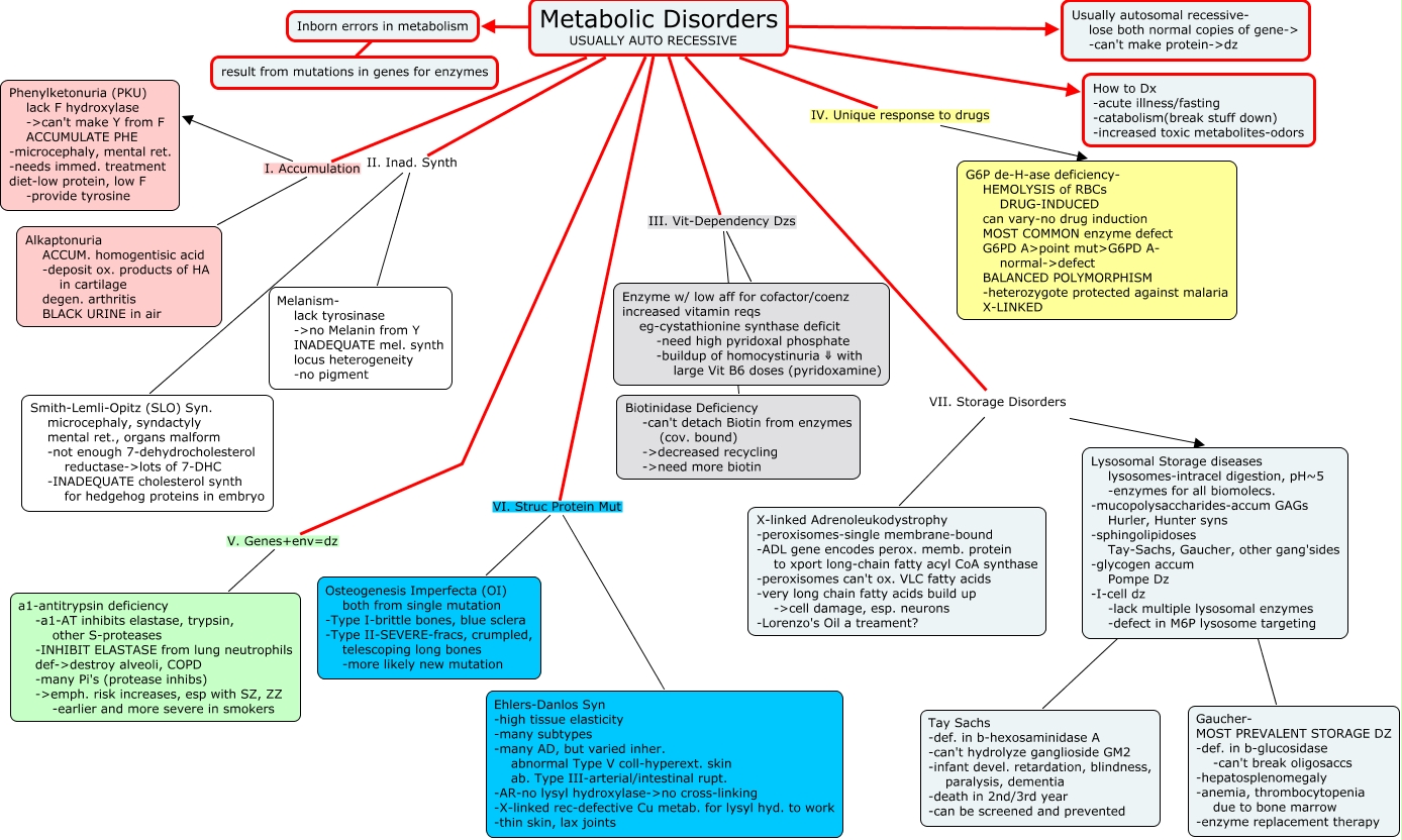 Metabolic Disorders