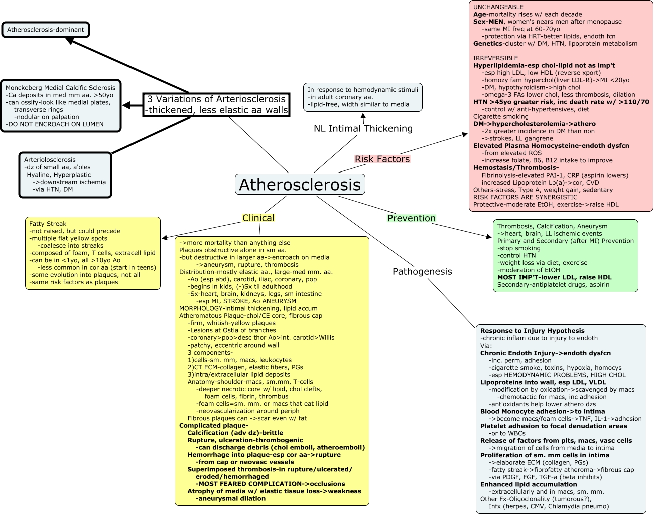 atherosclerosis