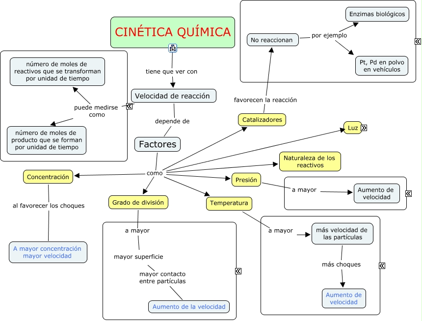 Cinética química