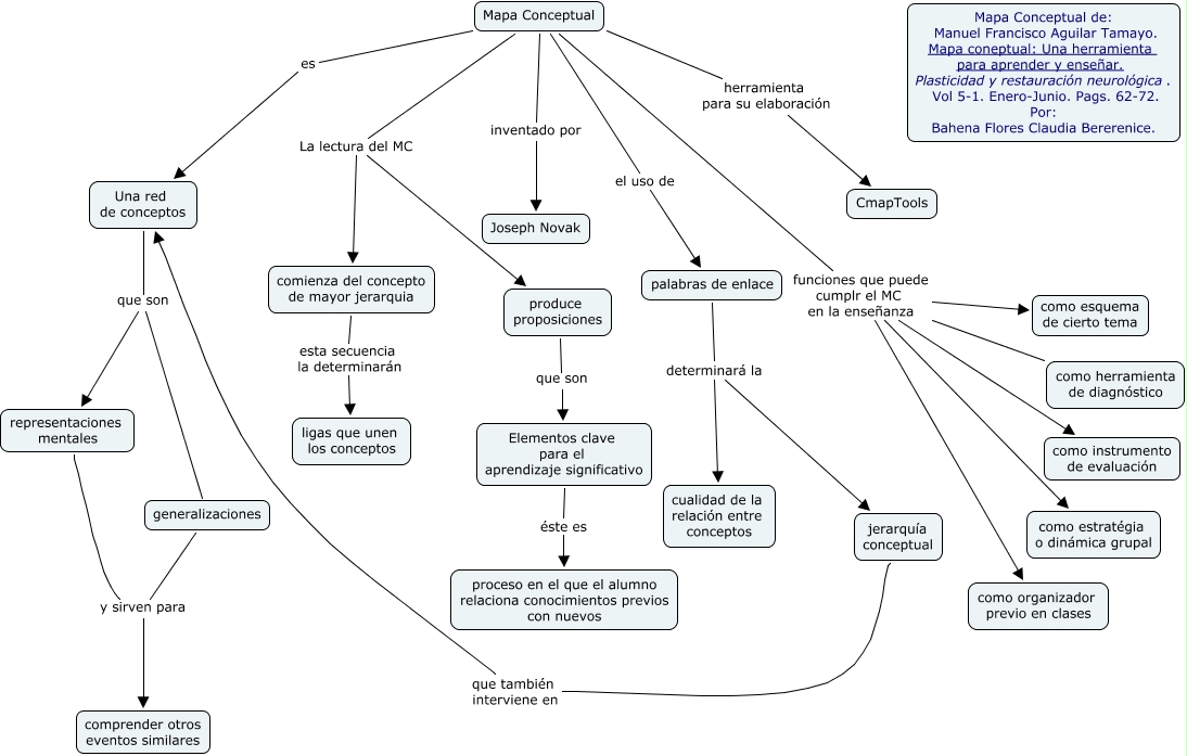 Mapa Conceptual una herramienta para aprender y enseñar - ¿Qué es un ...