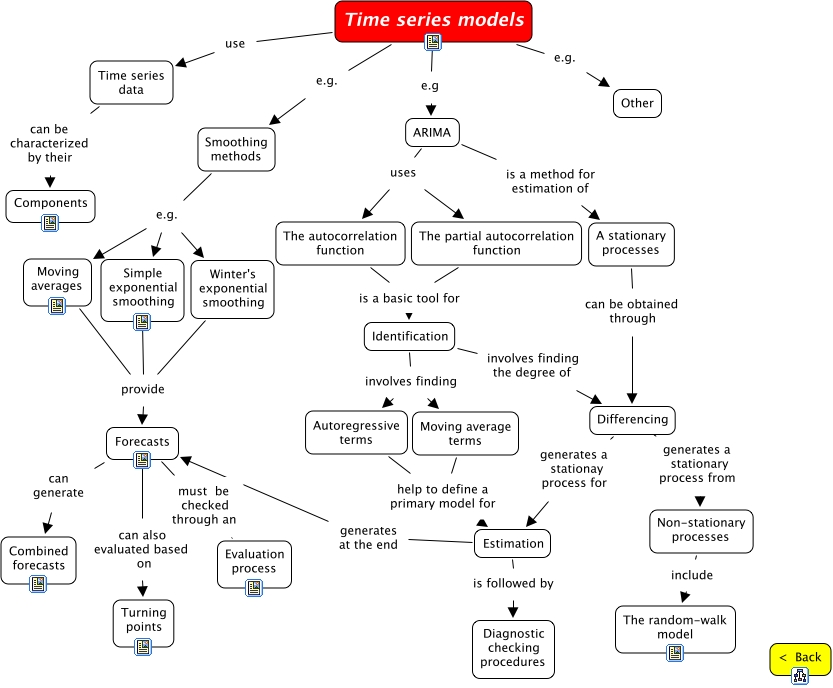 Time series models