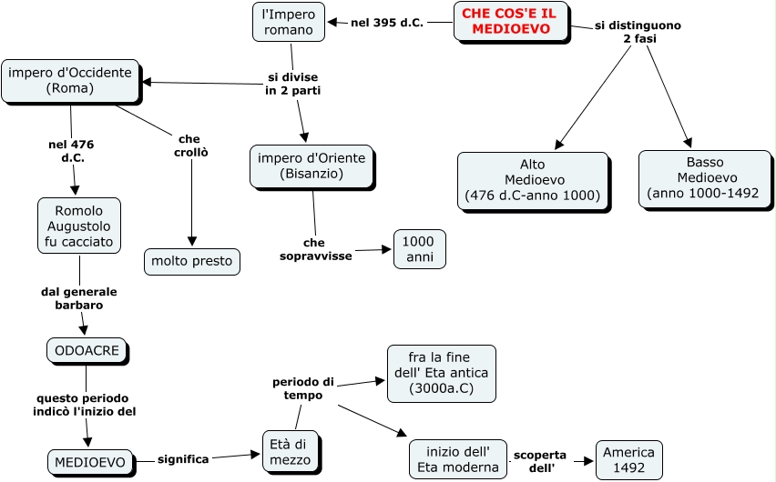 Che Cosa Si Intende Per Alto Medioevo