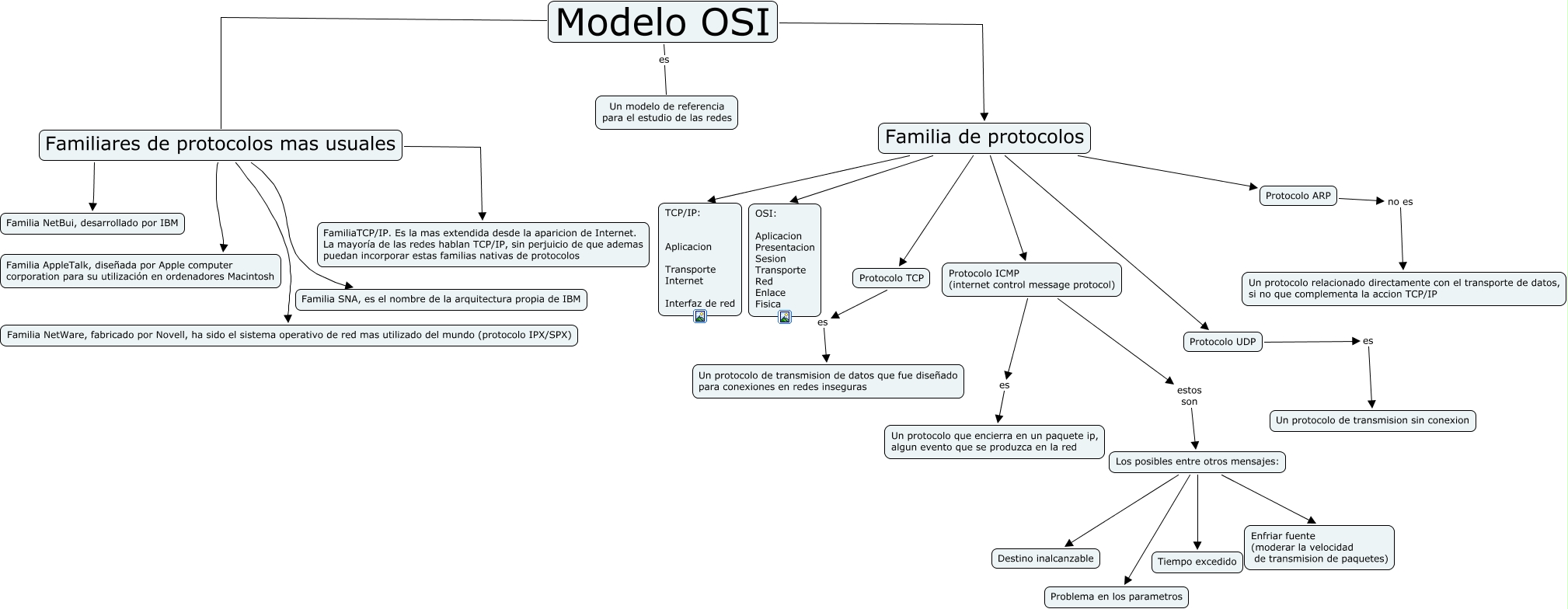 modelo de referencia OSI