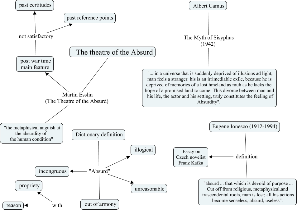 The Theatre of the Absurd - definition