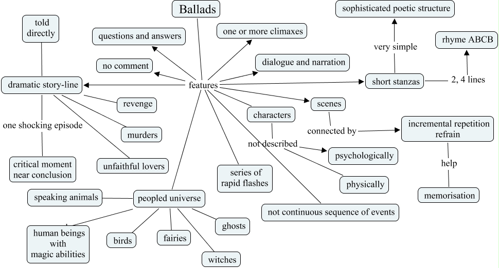 Ballads - features