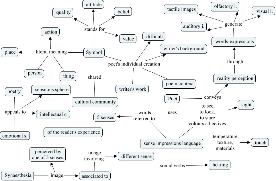 The language of sense impressions Synaesthesia