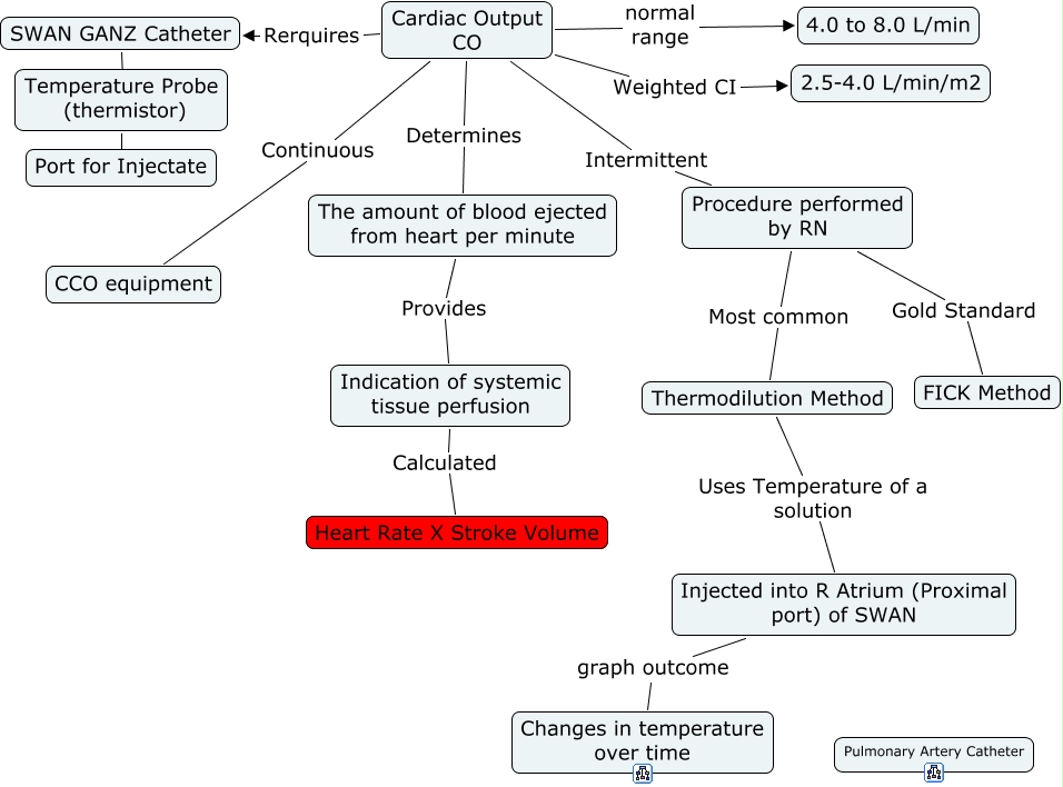 Cardiac Output