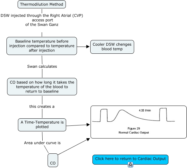 Thermodilution Method