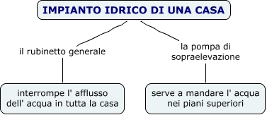 Impianto Idrico Di Una Casa