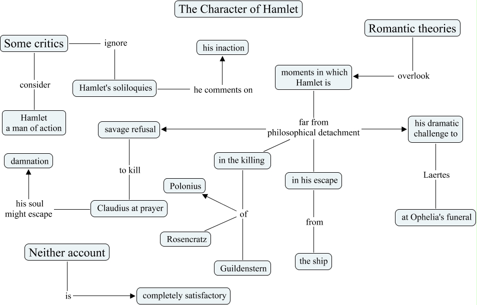 The Character of Hamlet