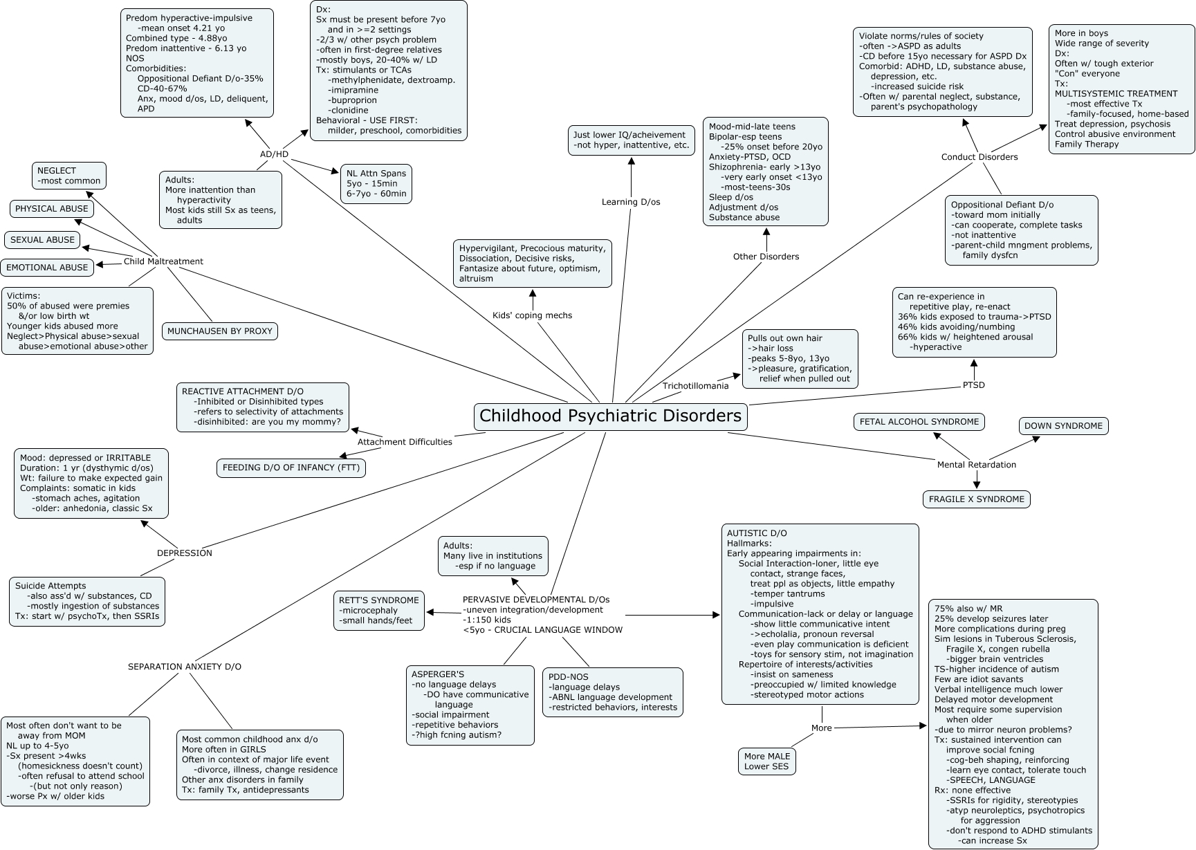 Childhood Disorders