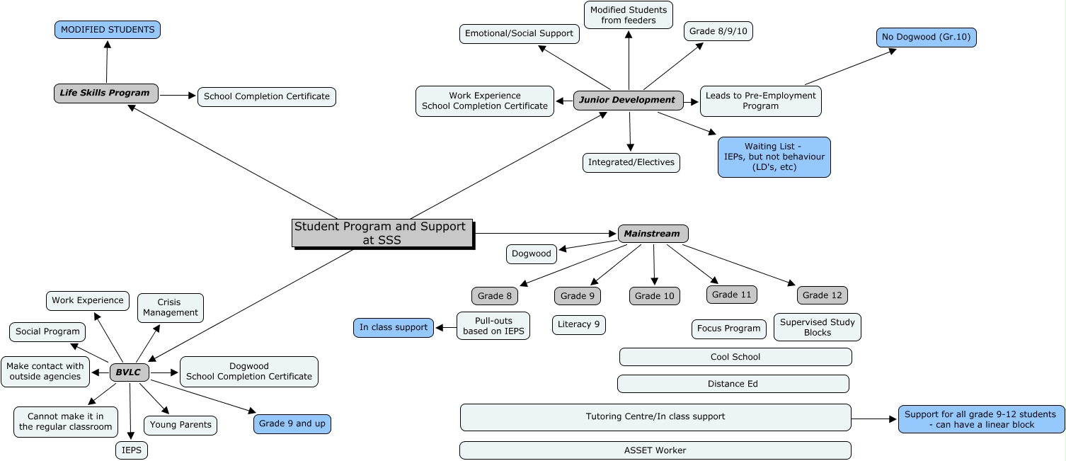 SSS Learner Support
